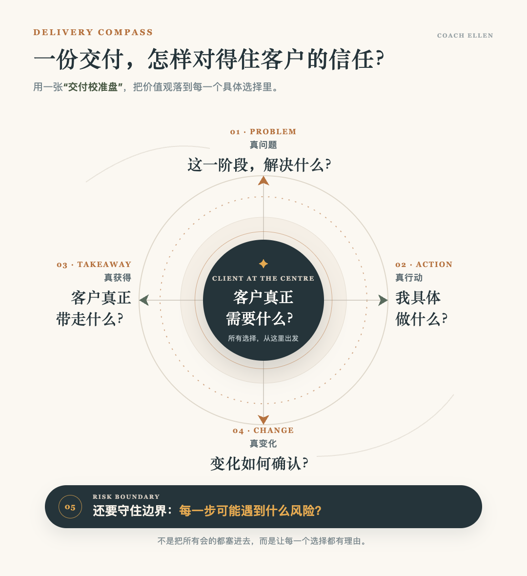 以客户为中心的交付校准盘
